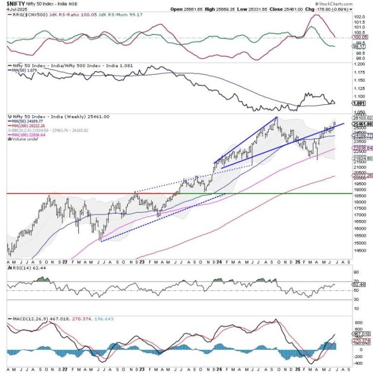 Week Ahead: NIFTY Set To Stay In A Defined Range Unless These Levels Are Taken Out; Drags Support Higher